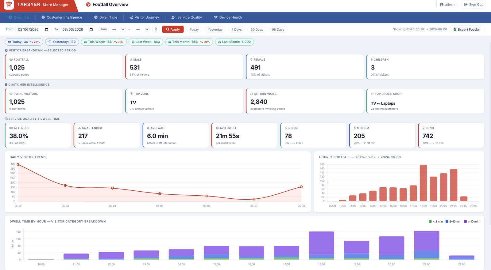 Sales funnel dashboard from passers-by to trials