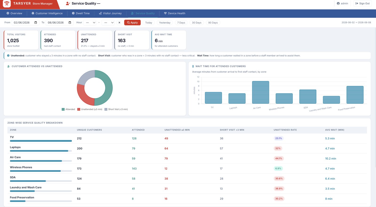 Service quality dashboard with attended and unattended customers by zone