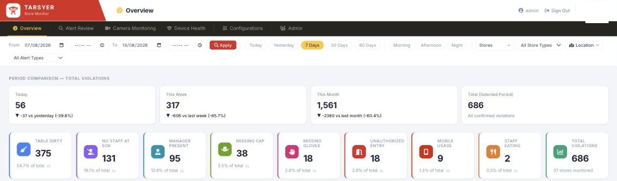 Store monitor showing confirmed issues by type across the chain