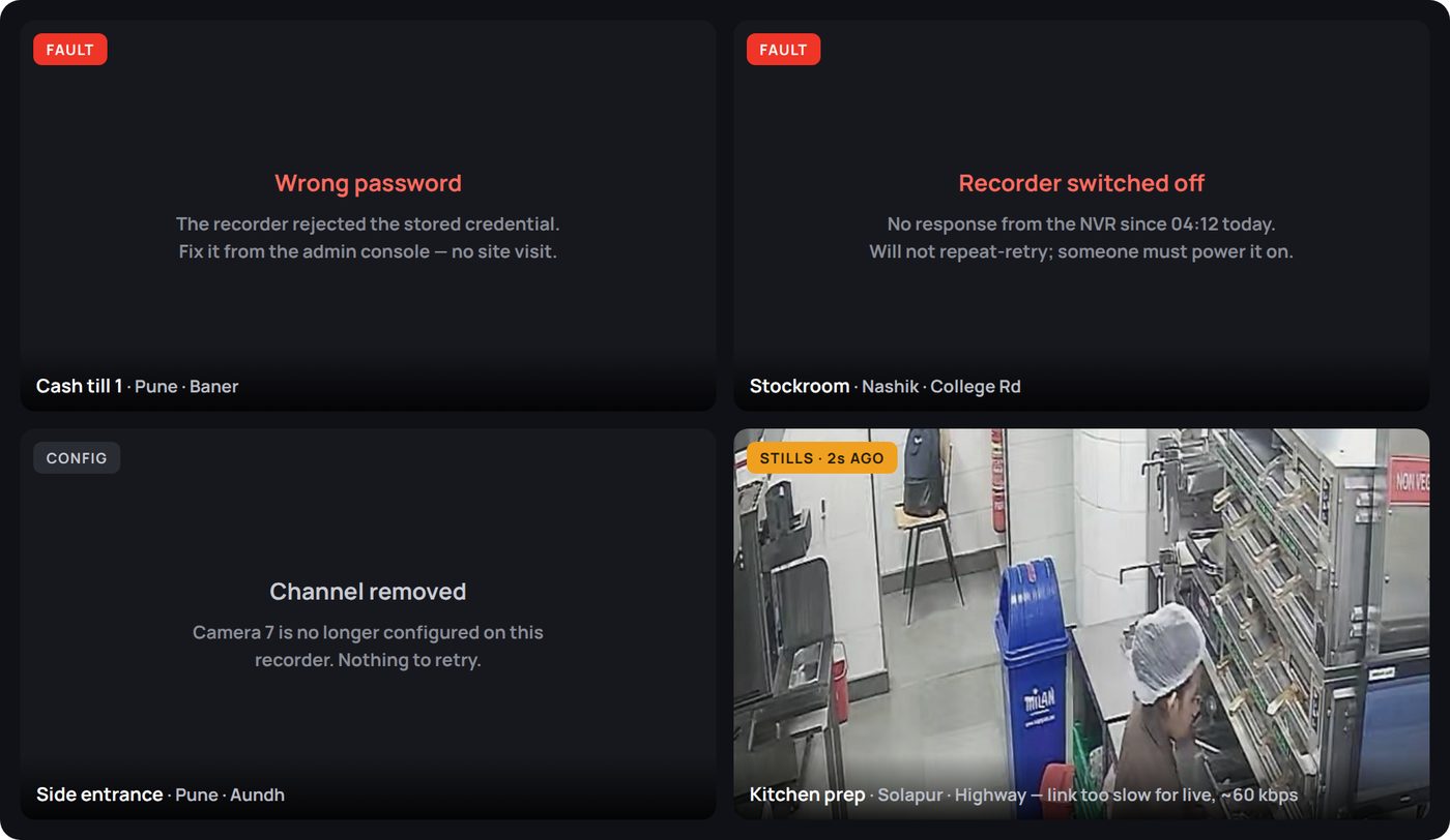 Camera tiles naming the fault: wrong password, recorder switched off, channel removed, stills on a slow link
