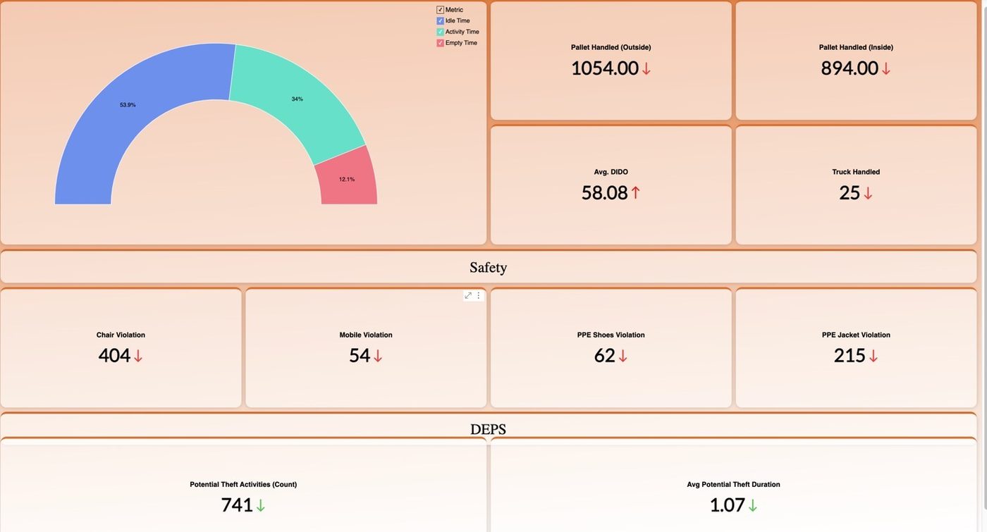 Warehouse dashboard with dock time split into idle, active and empty